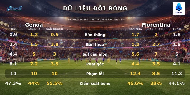Dữ liệu đội bóng Genoa vs Fiorentina