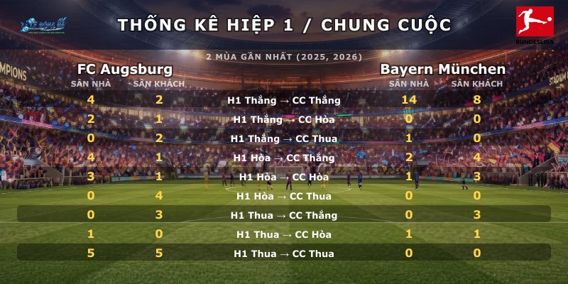 Thống kê hiệp 1 chung cuộc FC Augsburg vs Bayern München